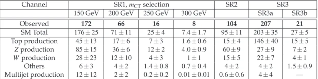 Table 6: For each signal region, the observed event yield is compared with the prediction ob- ob-tained from the fit