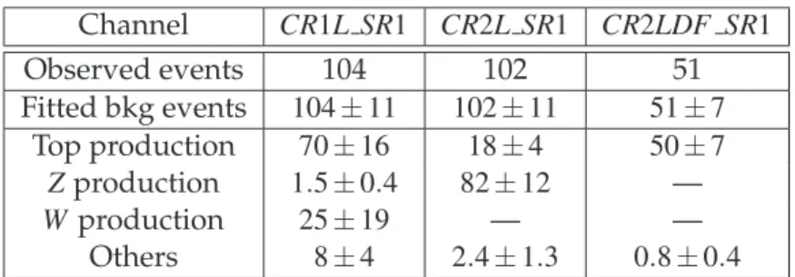 Table 5: Results of the fit for the control regions adopted for SR1. Where no value is given, the background expectation is below 0.1.