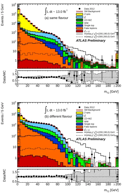 Figure 1: Distribution of m T2 for events passing all the signal candidate selection requirements, except that on m T2 , for (a) SF and (b) DF events