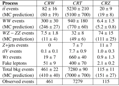 Table 3: Background fit results for the CRW, CRT and CRZ regions. Nominal MC expectations (nor- (nor-malised to theoretical cross-sections) are given for comparison for those backgrounds (top and boson pair production) which are normalized to data