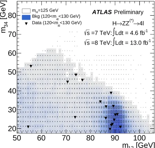 Figure 9: Distribution of the m 34 versus the m 12 invariant mass for the selected candidates in the m 4`