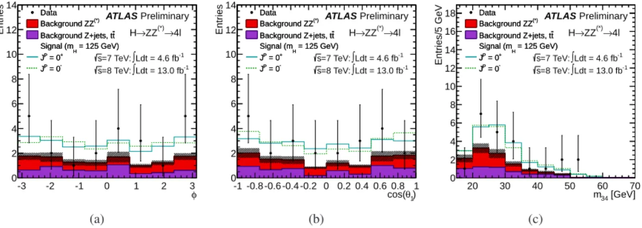 Figure 18 shows the distributions of some of the spin and parity sensitive observables for events passing the full selection in the signal mass window 115 GeV ≤ m 4` ≤ 130 GeV