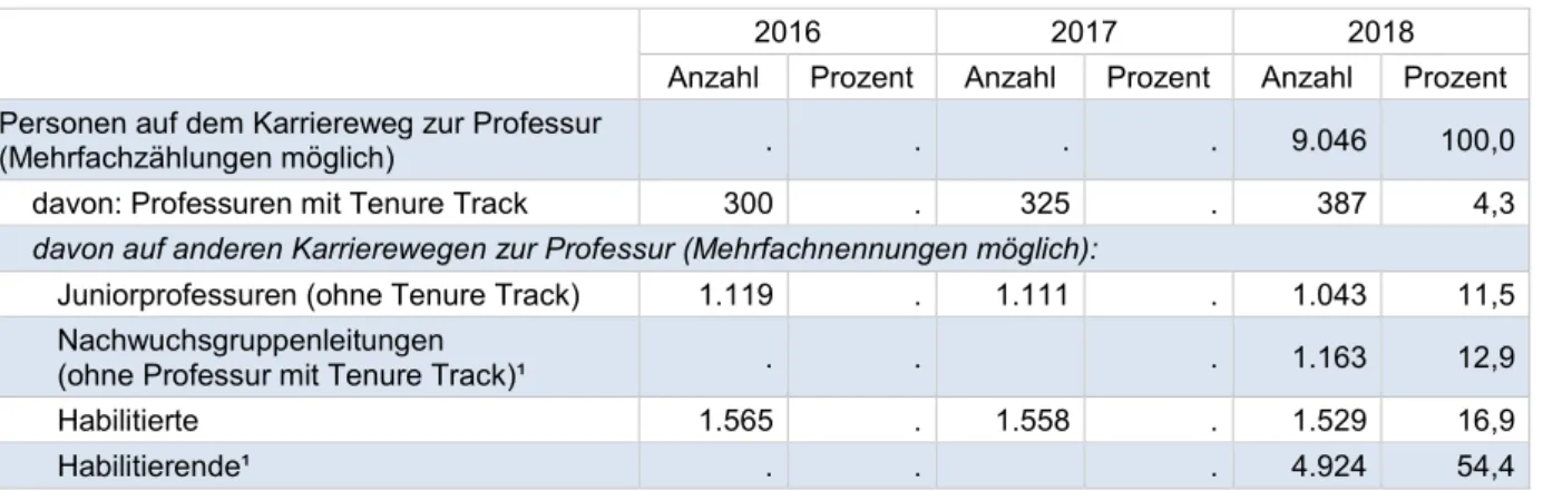 Tabelle 6: Tenure-Track-Professuren an antragsberechtigten Universitäten im Vergleich zu anderen Karrierewe- Karrierewe-gen zur Professur 