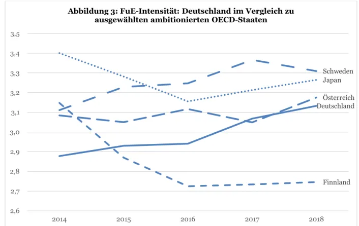 Abbildung 3: FuE-Intensität: Deutschland im Vergleich zu  ausgewählten ambitionierten OECD-Staaten