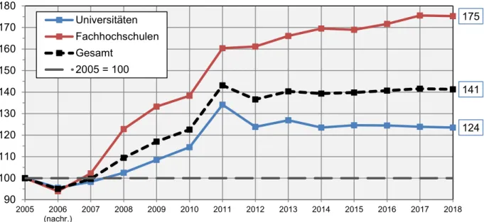 Abbildung 6: Entwicklung der Studienanfängerzahlen bis 2018 nach Hochschultypen, 2005 = 100 