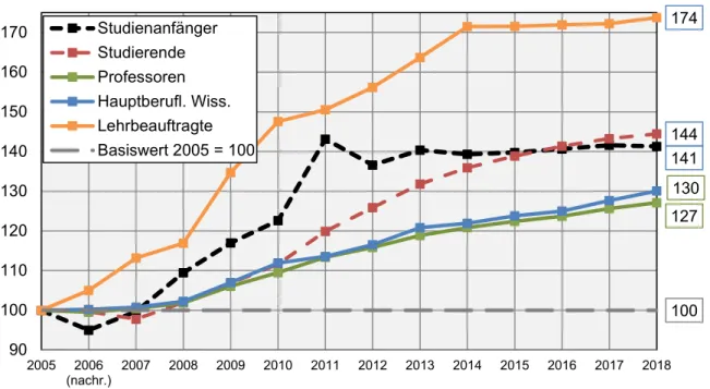 Abbildung 8: Entwicklung der Zahl der Studierenden, der Studienanfänger und verschiedener Personalkategorien  2005-2018, 2005 = 100 