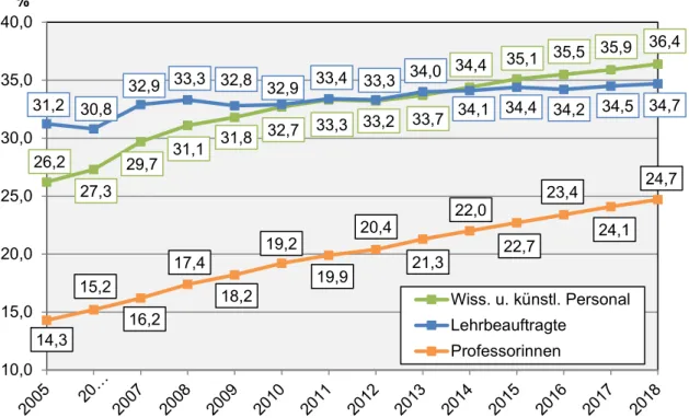 Abbildung 9: Entwicklung des Frauenanteils in verschiedenen Personalkategorien 2005-2018 