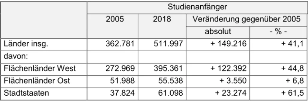 Abbildung  1: Verteilung der Studienanfänger 2005 und 2018 auf die Länder 
