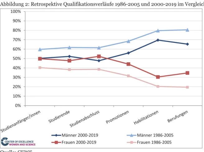 Abbildung 2: Retrospektive Qualifikationsverläufe 1986-2005 und 2000-2019 im Vergleich 