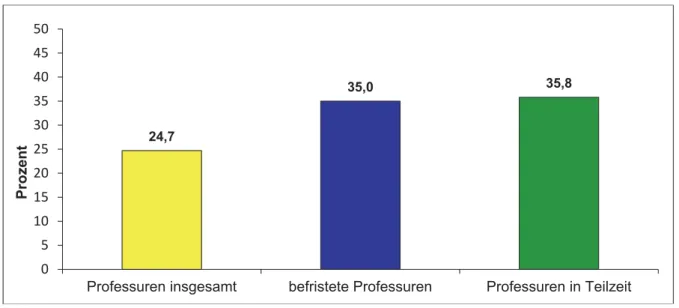 Abbildung 4: Frauenanteil an Professuren insgesamt, an befristeten Professuren sowie Profes- Profes-suren in Teilzeit an Hochschulen 2018 