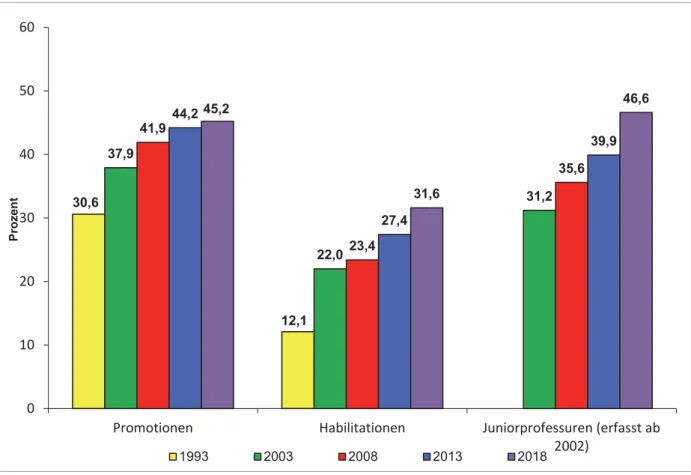 Abbildung 7: Anteile von Frauen an Promotionen, Habilitationen und Juniorprofessuren 