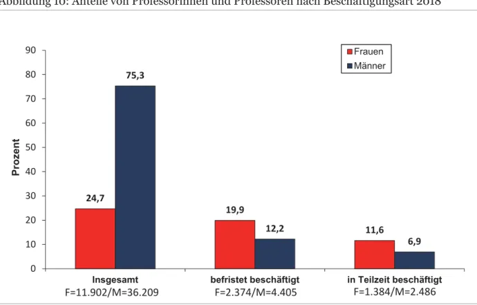 Abbildung 10: Anteile von Professorinnen und Professoren nach Beschäftigungsart 2018 