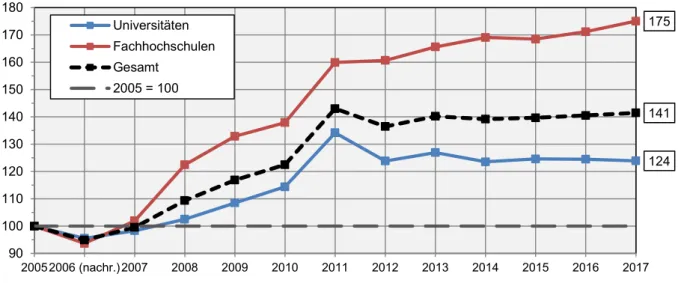 Abbildung 6: Entwicklung der Studienanfängerzahlen bis 2017 nach Hochschultypen, 2005 = 100 