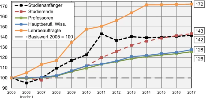 Abbildung 8: Entwicklung der Zahl der Studierenden, der Studienanfänger und verschiedener Personalkategorien  2005-2017, 2005 = 100 