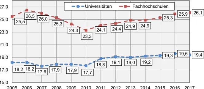 Abbildung 9: Entwicklung der Betreuungsrelation Studierende auf wissenschaftliches Hochschulpersonal an Uni- Uni-versitäten und Fachhochschulen 2005-2017 (insgesamt ohne Fächergruppe 