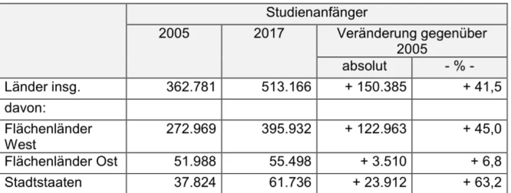 Abbildung 1: Verteilung der Studienanfänger 2005 und 2017 auf die Länder 