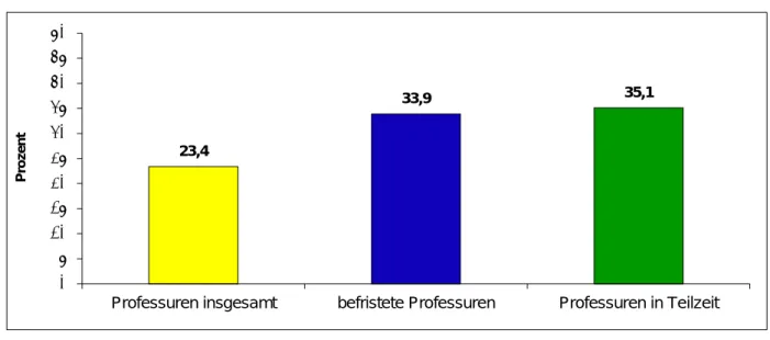 Abbildung 4: Frauenanteil an Professuren insgesamt, an befristeten Professuren so- so-wie Professuren in Teilzeit an Hochschulen 2016 