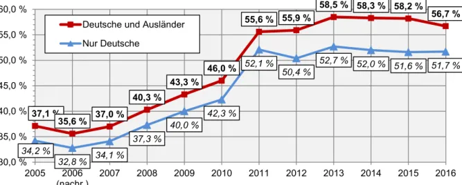 Abbildung 5: Studienanfängerquote seit 2005 