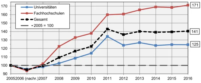 Abbildung 6: Entwicklung der Studienanfängerzahlen bis 2016 nach Hochschultypen, 2005 = 100 