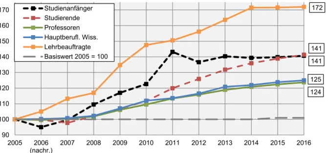 Abbildung 8: Entwicklung der Zahl der Studierenden, der Studienanfänger und verschiedener Personalkategorien  2005-2016, 2005 = 100 