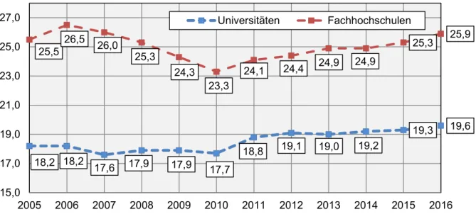 Abbildung 9: Entwicklung der Betreuungsrelation Studierende auf wissenschaftliches Hochschulpersonal an Uni- Uni-versitäten und Fachhochschulen 2005-2016 (insgesamt ohne Fächergruppe 