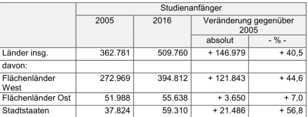Abbildung 1: Verteilung der Studienanfänger 2005 und 2016 auf die Länder 