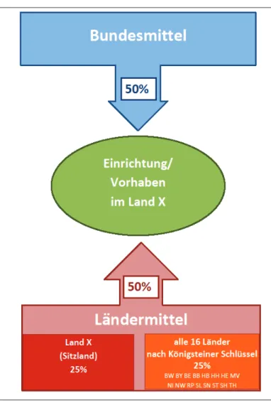 Abb. 1:  Schema Bund-Länder-Finanzierung  