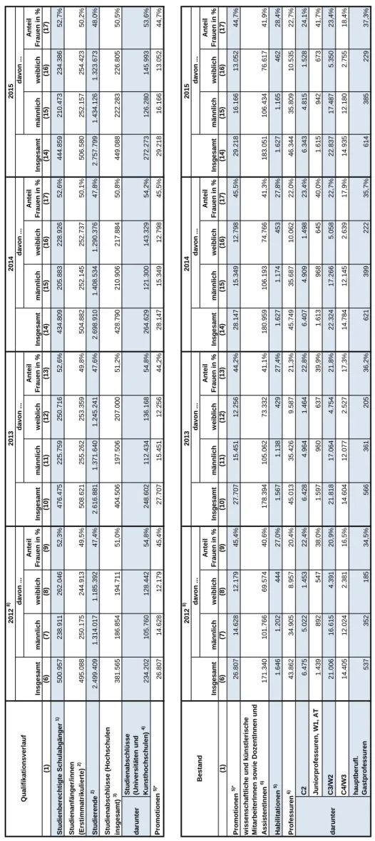 Tabelle 1.1, Seite 2 2015 Insgesamt