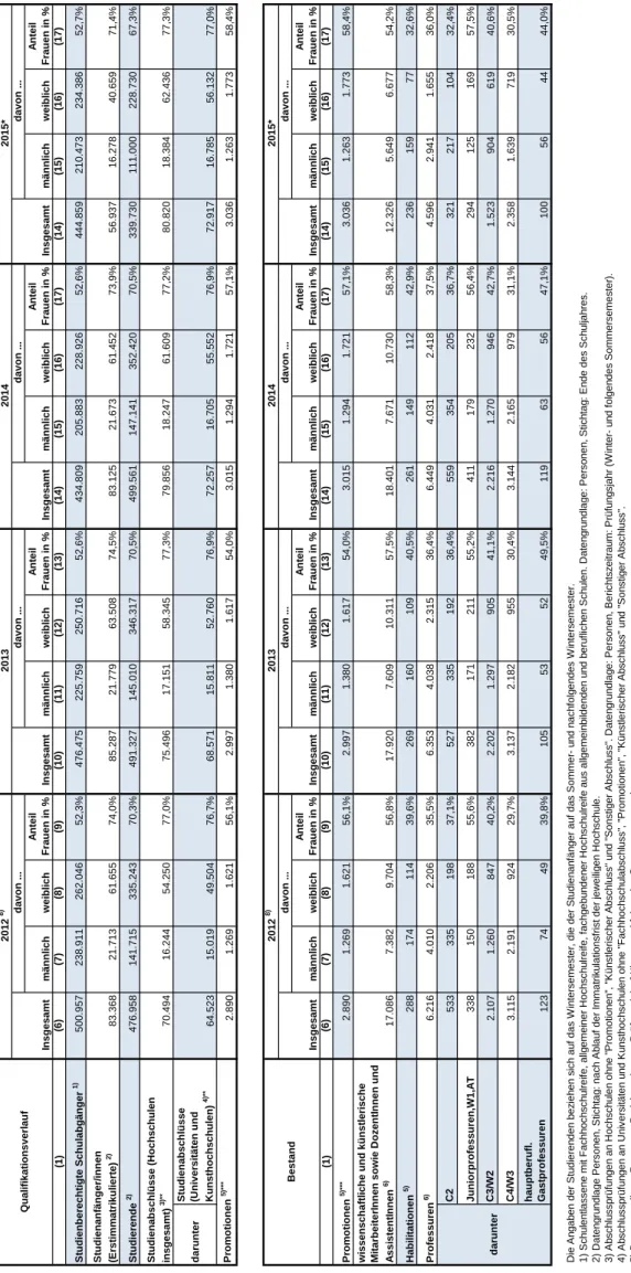 Tabelle 1.2, Seite 2 Hochschulen insgesamt: Frauenanteile nach Qualifikationsstufe und im Personalbestand in den Jahren 19967), 20017), 2006 sowie 2011 - 2015  2015* Insgesamt