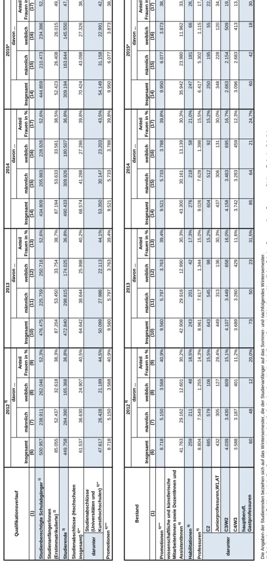 Tabelle 1.3, Seite 2 Hochschulen insgesamt: Frauenanteile nach Qualifikationsstufe und im Personalbestand in den Jahren 19967), 20017), 2006 sowie 2011 - 2015  2015* Insgesamt