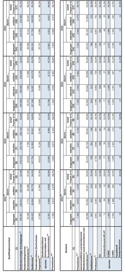 Tabelle 1.6, Seite 2 Hochschulen insgesamt: Frauenanteile nach Qualifikationsstufe und im Personalbestand in den Jahren 19967), 20017), 2006 sowie 2011 - 2015  2015 Insgesamt