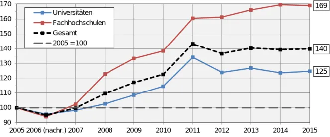 Abbildung 6: Entwicklung der Studienanfängerzahlen bis 2015 nach Hochschultypen, 2005 = 100 