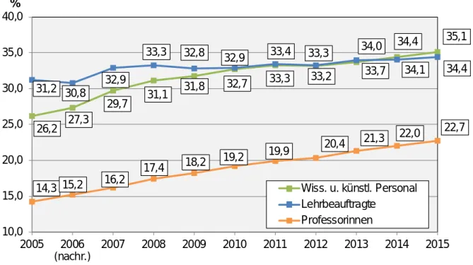 Abbildung 9: Entwicklung des Frauenanteils in verschiedenen Personalkategorien 2005-2015 