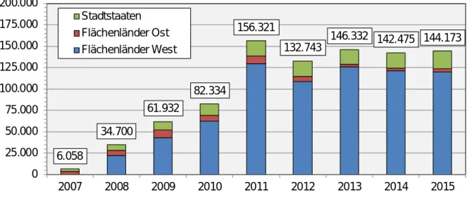 Abbildung 4: Zusätzliche Studienanfänger gegenüber 2005, nach Ländergruppen und gesamt 