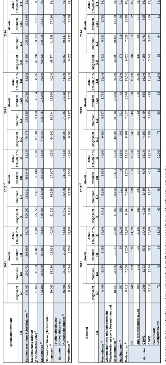 Tabelle 1.3, Seite 2 2014 Insgesamtdavon ... 2011 Qualifikationsverlauf