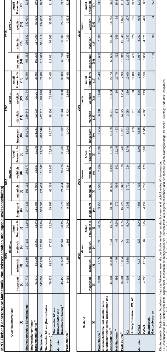 Tabelle 1.5, Seite 1 Hochschulen insgesamt: Frauenanteile nach Qualifikationsstufe und im Personalbestand in den Jahren 19957), 2000 7), 2005 sowie 2010 - 2014  2000 Insgesamt