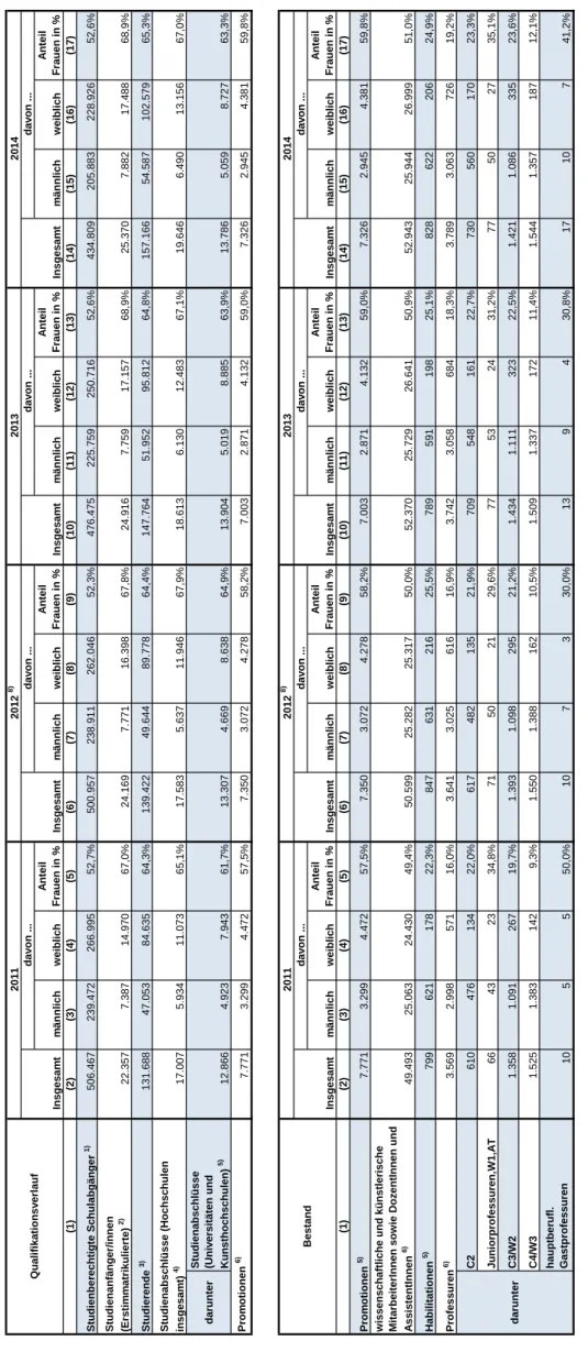 Tabelle 1.6, Seite 2 2013 Studienabschlüsse (Hochschulen  insgesamt) 4)