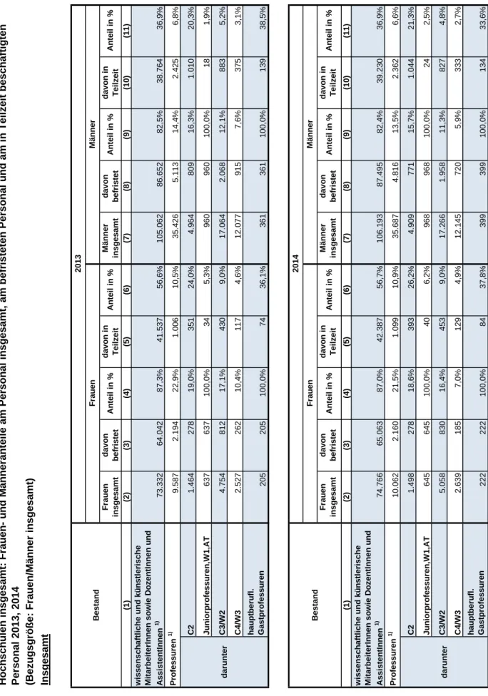 Tabelle 1.7 (1) Hochschulen insgesamt: Frauen- und Männeranteile am Personal insgesamt, am befristeten Personal und am in Teilzeit beschäftigten Personal 2013, 2014