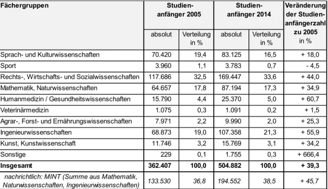 Abbildung 7: Entwicklung der Studienanfängerzahl 2005-2014 in ausgewählten Fächergruppen, 2005 = 100 