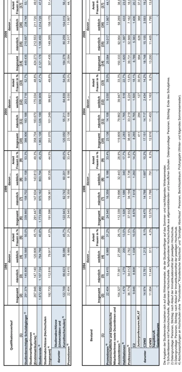 Tabelle 1.1,  issenschaft 2009 Insgesamt