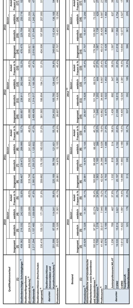 Tabelle 1.1,  20122013 InsgesamtInsgesamt