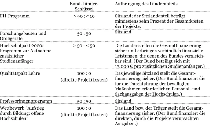 Tabelle 2: Königsteiner Schlüssel für 2012 (Anteile in Prozent) 