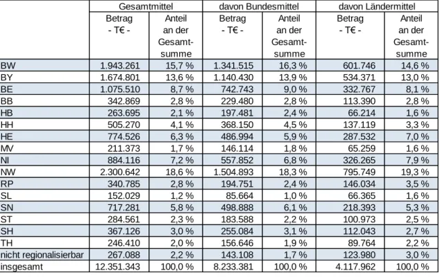 Tabelle 6: Anteile der Länder an den Gesamtmitteln und den Bundesmitteln 2013  Betrag   T€  -Anteil an der  Gesamt-summe Betrag  T€  -Anteil an der Gesamt-summe Betrag  T€  -Anteil an der Gesamt-summe BW 1.943.261 15,7 % 1.341.515 16,3 % 601.746 14,6 % BY 
