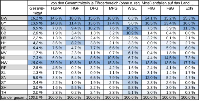 Tabelle 7: Verteilung der Gesamtmittel 2013 je Förderbereich auf die Länder 9  (ohne nicht reg