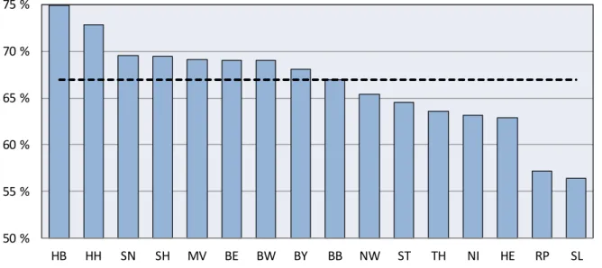 Abbildung 6 (zu Tab. 9): Bundesfinanzierungsquoten der einzelnen Länder 2013 (ohne nicht reg