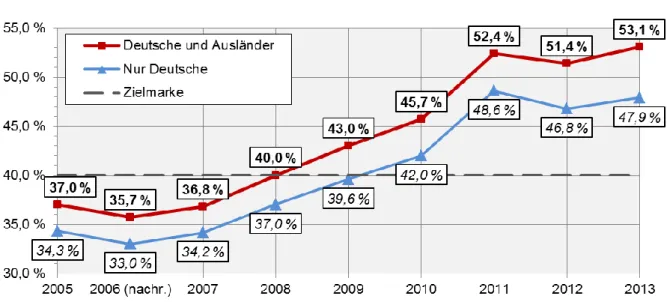 Abbildung 5: Studienanfängerquote seit 2005 (Deutsche und Ausländer, nur Deutsche, um G8-Effekt bereinigt) 