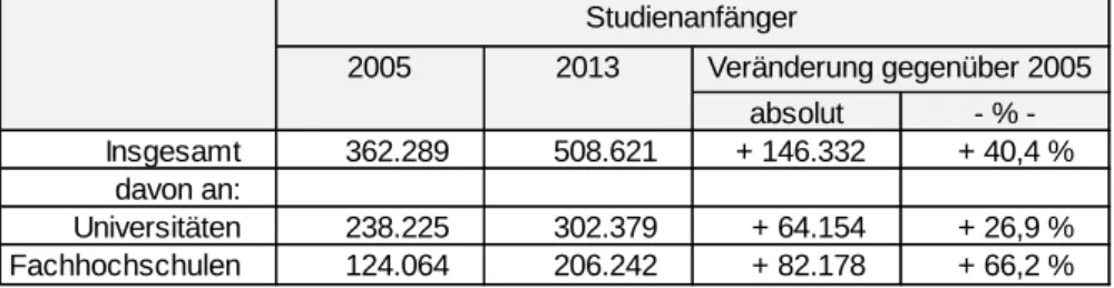 Abbildung 6: Entwicklung der Studienanfängerzahlen bis 2013 nach Hochschultypen, 2005 = 100 absolut % -Insgesamt362.289508.621+ 146.332+ 40,4 %davon an:Universitäten238.225302.379+ 64.154+ 26,9 %Fachhochschulen124.064206.242+ 82.178+ 66,2 %Veränderung gege