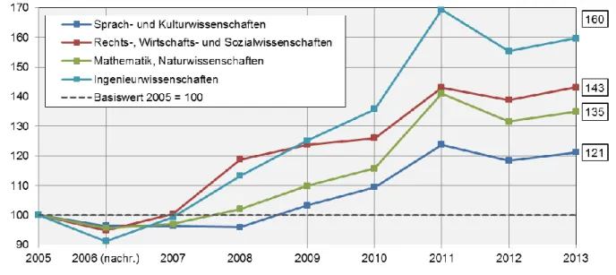 Abbildung 7: Entwicklung der Studienanfängerzahl 2005-2013 in ausgewählten Fächergruppen, 2005 = 100 