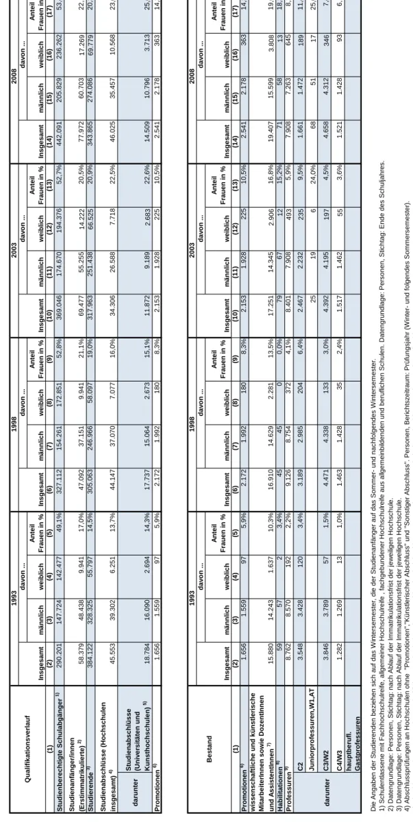 Tabelle 1.4, Seite 1 Hochschulen insgesamt: Frauenanteile nach Qualifikationsstufe und im Personalbestand in den Jahren 1993 10), 1998 10), 2003 sowie 2008 - 2012 1993 Insgesamt