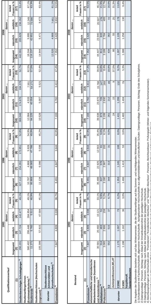 Tabelle 1.6, Seite 1 Hochschulen insgesamt: Frauenanteile nach Qualifikationsstufe und im Personalbestand in den Jahren 1993 10), 1998 10), 2003 sowie 2008 - 2012 2008 Insgesamt 2008